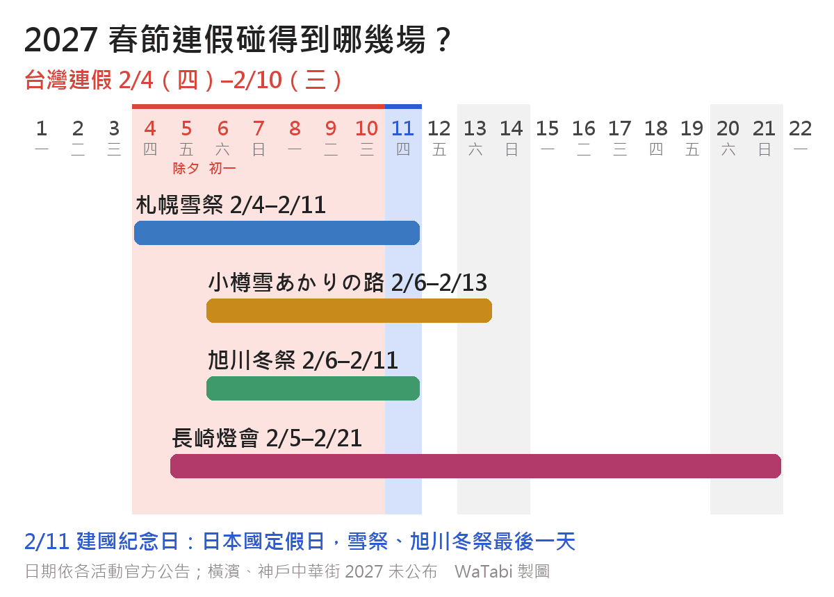 2027 年 2/1–2/22 日曆圖:紅底標出台灣春節連假 2/4–2/10,下面四條橫條是札幌雪祭 2/4–2/11、小樽雪あかりの路 2/6–2/13、旭川冬祭 2/6–2/11、長崎燈會 2/5–2/21,藍底標出 2/11 日本建國紀念日