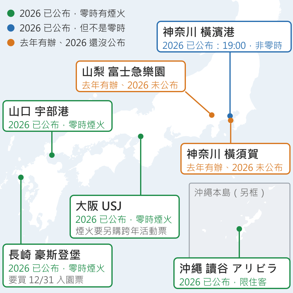 日本本州西半、四國與九州的示意地圖,七個彩色圓點各拉一條線連到標籤框:綠點在山口宇部港、大阪 USJ、長崎豪斯登堡與右下另框放大的沖繩讀谷アリビラ,藍點在神奈川橫濱港,橘點在山梨富士急樂園與神奈川橫須賀,USJ 那個框裡多一行「煙火要另購跨年活動票」,豪斯登堡那個框裡多一行「要買 12/31 入園票」