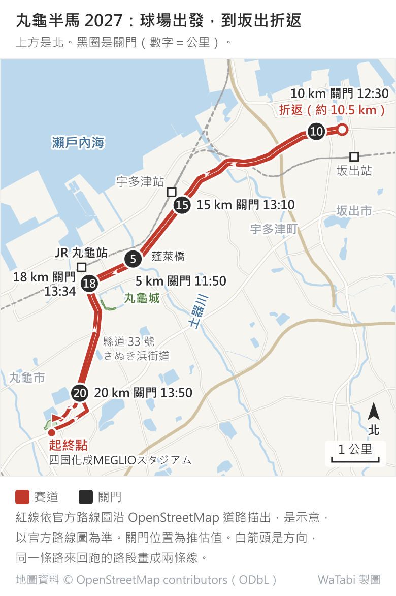 丸龜半馬 2027 路線示意圖,上方是北。紅線從左下角四国化成MEGLIOスタジアム南側起跑,先往東再轉北接上縣道 33 號(さぬき浜街道),往北到丸龜城西北角、JR 丸龜站南邊轉往東北,過土器川的蓬萊橋,經過宇多津站與宇多津町,到右上角坂出市約 10.5 km 處折返,原路跑回,最後在球場東北的路口離開縣道繞進球場。黑色圓圈是五個關門:5 km 在蓬萊橋一帶、10 km 在折返點前、15 km 在宇多津站附近、18 km 在丸龜城北側市役所旁、20 km 在球場東北的縣道 33 號上