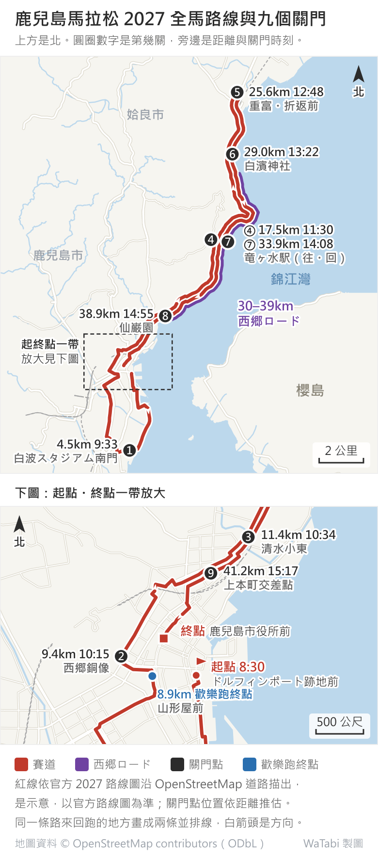 鹿兒島馬拉松全馬路線地圖,上方是北,分上下兩張。上圖是全程:紅線從天文館東邊海邊的ドルフィンポート跡地前起跑,先沿海往南繞到白波スタジアム,再往北穿過天文館、經西郷隆盛銅像接上國道 10 號,沿錦江灣西岸一路往北,經仙巌園、竜ヶ水站到姶良市重富折返,原路跑回市區;櫻島在海的東側,回程 30–39 km 一段以紫線標出西郷ロード。下圖放大起終點一帶:起點ドルフィンポート跡地前、終點鹿兒島市役所前,8.9 km 歡樂跑終點在山形屋前。黑色圓圈是 9 個關門:第 1 關 4.5 km 9:33、第 2 關 9.4 km 10:15、第 3 關 11.4 km 10:34、第 4 關 17.5 km 11:30、第 5 關 25.6 km 12:48、第 6 關 29.0 km 13:22、第 7 關 33.9 km 14:08、第 8 關 38.9 km 14:55、第 9 關 41.2 km 15:17