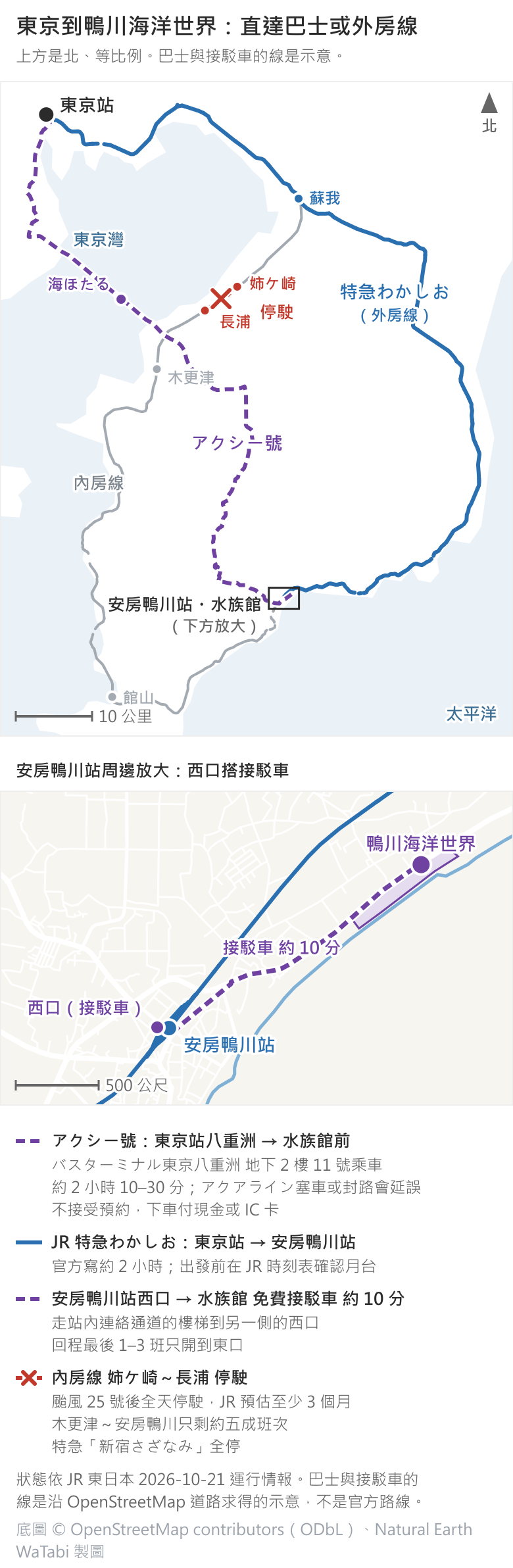 東京到鴨川海洋世界的交通地圖,上方是北。上半是廣域圖:紫色虛線的アクシー號從東京站八重洲往南經海ほたる、跨東京灣到木更津一帶,再往南穿過房總半島到鴨川的水族館前;藍色的特急わかしお從東京站沿東京灣東岸到蘇我,再走外房線繞半島東側往南到安房鴨川站;灰色的內房線沿半島西岸,姉ケ崎到長浦一段畫成紅色虛線並打叉,標「停駛」。中間是安房鴨川站周邊放大:接駁車從站西側的西口出發,往東北約 10 分到海邊的鴨川海洋世界。圖下清單:アクシー號在バスターミナル東京八重洲地下 2 樓 11 號上車、約 2 小時 10–30 分、不接受預約;わかしお官方寫約 2 小時;西口要走站內連絡通道樓梯過去、回程最後 1–3 班只到東口;內房線姉ケ崎~長浦颱風 25 號後全天停駛、JR 預估至少 3 個月,木更津~安房鴨川約五成班次,新宿さざなみ全停
