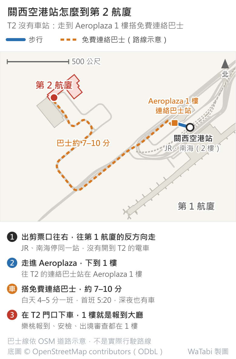 關西空港站到第 2 航廈的路線圖。地圖上方是北：關西空港站在東側、第 1 航廈的西北角旁，藍色短線往西北走到 Aeroplaza 1 樓的連絡巴士站；橘色虛線從那裡沿機場島內道路往西南再折向西北，到西側的第 2 航廈，標著巴士約 7–10 分、路線為示意。圖下清單：出剪票口往右、往第 1 航廈的反方向走；走進 Aeroplaza 下到 1 樓；搭免費連絡巴士約 7–10 分，白天 4–5 分一班、首班 5:20、深夜也有車；在 T2 門口下車，1 樓就是報到大廳