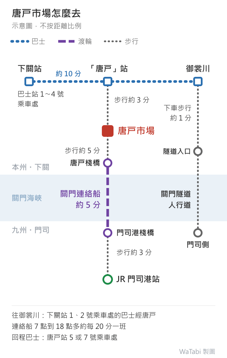 唐戸市場交通示意圖:上方是本州下關、下方是九州門司,中間隔著關門海峽。下關站巴士站 1〜4 號乘車處搭巴士約 10 分到「唐戸」站,步行約 3 分到唐戸市場;JR 門司港站步行約 3 分到門司港棧橋,搭關門連絡船約 5 分到唐戸棧橋,再步行約 5 分到市場;巴士從唐戸續往御裳川,下車步行約 1 分到隧道入口,走關門隧道人行道到門司側。下方註記:往御裳川是下關站 1、2 號乘車處的巴士經唐戸;連絡船 7 點到 18 點多約每 20 分一班;回程巴士在唐戸站 5 或 7 號乘車處