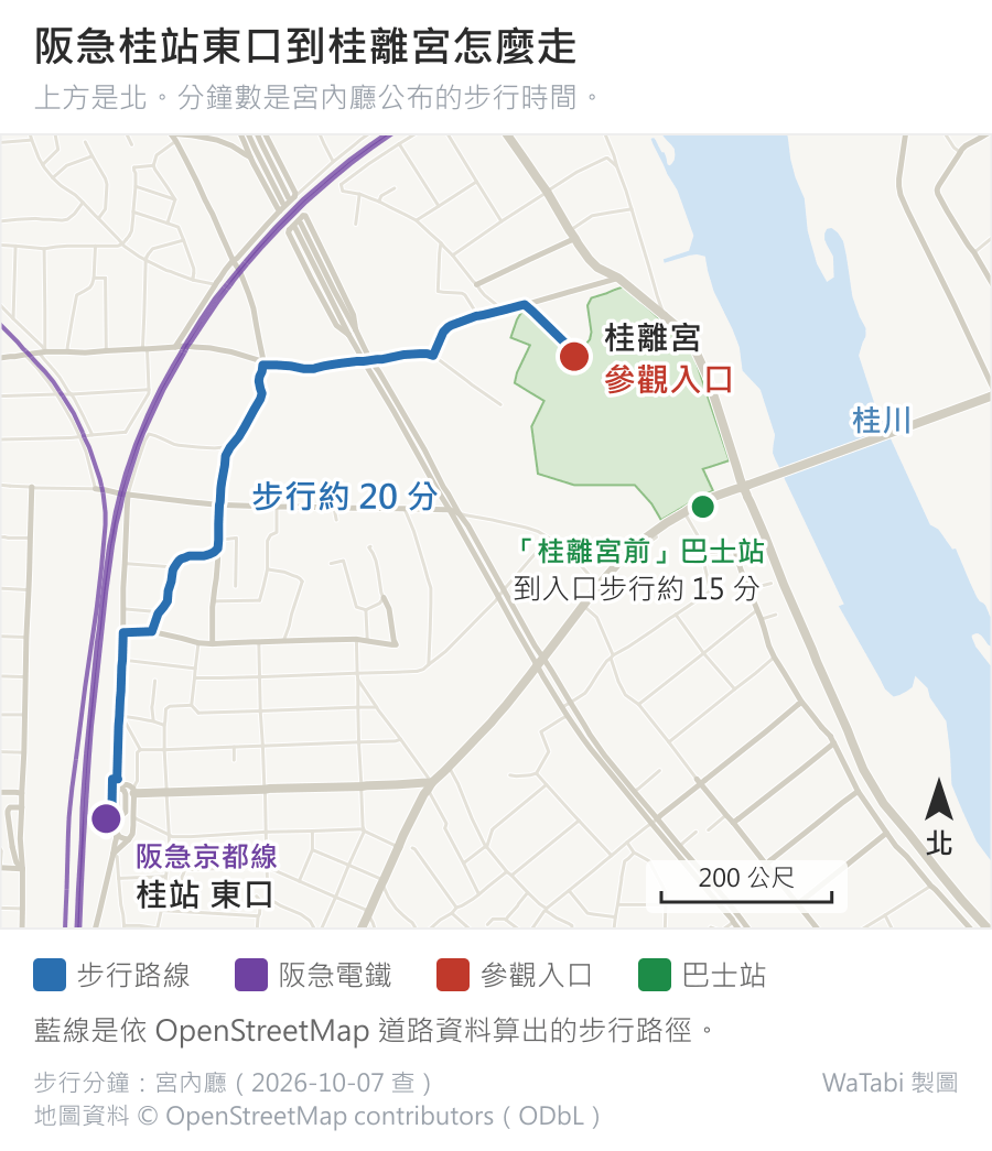 阪急桂站東口到桂離宮參觀入口的步行路線圖，上方是北：左下是阪急京都線桂站東口，藍色步行路線先沿鐵路東側往北，再轉向東，接到右上方桂離宮西北側的參觀入口，標示步行約 20 分。桂離宮的東側是桂川，「桂離宮前」巴士站在桂離宮的東南角，標示到入口步行約 15 分