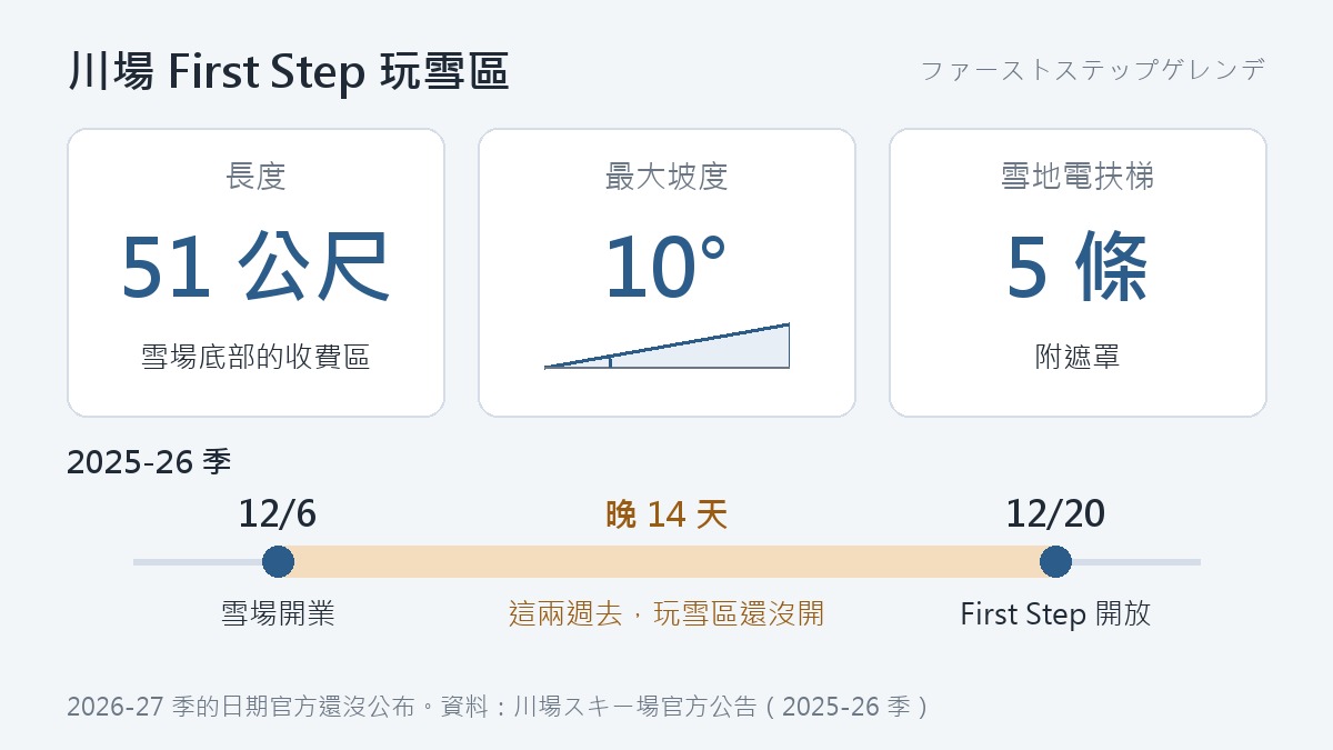 川場 First Step 玩雪區資訊圖:長度 51 公尺、最大坡度 10 度、5 條附遮罩的雪地電扶梯;下方時間軸標出 2025-26 季雪場 12/6 開業、First Step 12/20 才開放,中間晚了 14 天