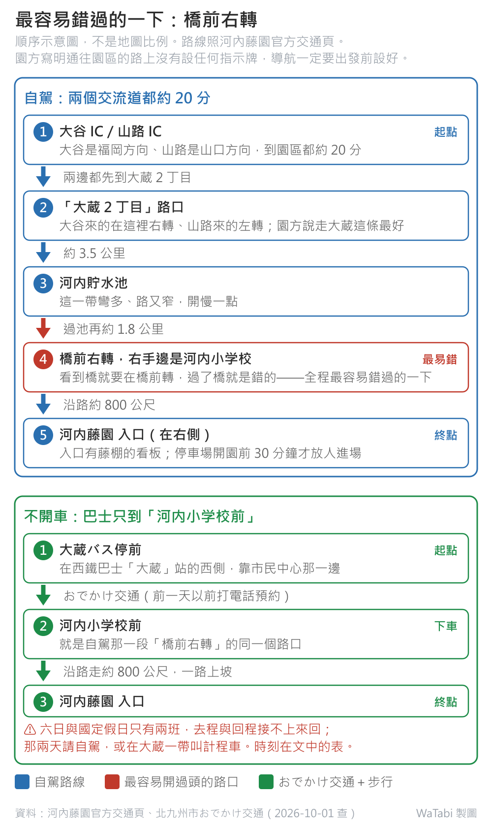河內藤園路線示意圖：上半部藍色框是自駕的五個步驟，依序為大谷 IC／山路 IC、大蔵 2 丁目路口、河内貯水池、用紅色標出的橋前右轉（右手邊是河内小学校）、河内藤園入口，箭頭旁標著約 3.5 公里、過池再約 1.8 公里、沿路約 800 公尺；下半部綠色框是巴士的三個步驟，大蔵バス停前、河内小学校前、入口，中間標著おでかけ交通要前一天預約與 800 公尺上坡