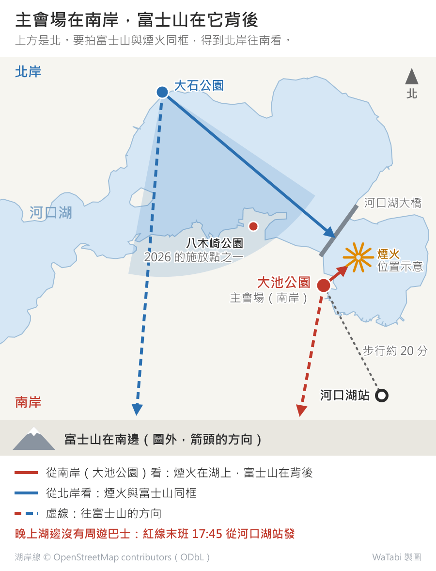 河口湖冬花火的位置簡圖,上方是北:主會場大池公園在南岸、河口湖大橋南端旁邊,河口湖站在它的東南方、步行約 20 分;八木崎公園在大池公園西北邊的南岸,是 2026 的施放點之一;大石公園在西北邊的北岸。富士山在圖外的南邊:從大池公園面向湖看煙火,富士山在背後;從北岸往南看,煙火與富士山在同一側。晚上湖邊沒有周遊巴士,紅線末班 17:45 從河口湖站發