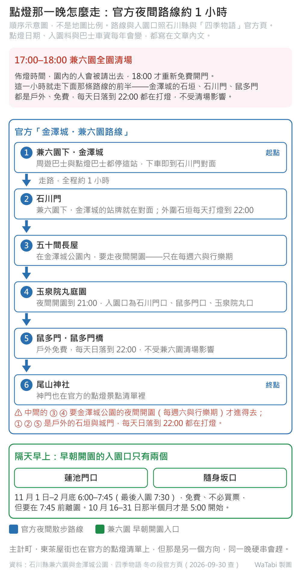 兼六園點燈那一晚的動線示意圖：上方標明 17:00 到 18:00 兼六園全園清場，這一小時改走金澤城的石垣、石川門與鼠多門，那些是戶外、免費、每天日落到 22:00 都在打燈。中間是官方「金澤城・兼六園路線」的六站順序：① 兼六園下・金澤城 ② 石川門 ③ 五十間長屋 ④ 玉泉院丸庭園 ⑤ 鼠多門・鼠多門橋 ⑥ 尾山神社，全程走路約 1 小時，並標明 ③ ④ 要金澤城公園的夜間開園（每週六與行樂期）才進得去。下方是兼六園早朝開園的兩個入園口：蓮池門口與隨身坂口，11 月 1 日到 2 月底 6:00 到 7:45、免費不必買票