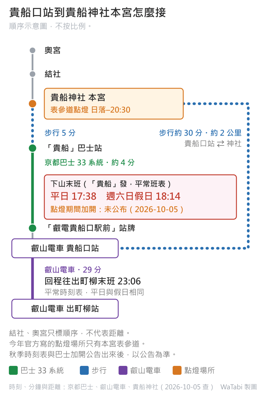 貴船口站到貴船神社本宮的順序示意圖，由下往上：叡山電車出町柳站搭 29 分到貴船口站，回程往出町柳末班 23:06；貴船口站旁的「叡電貴船口駅前」站牌搭京都巴士 33 系統約 4 分到「貴船」巴士站，再步行 5 分到本宮；藍色虛線是同一條路用走的，貴船口站與神社之間步行約 30 分、約 2 公里。紅框寫巴士下山末班平日 17:38、週六日假日 18:14，點燈期間加開未公布（2026-10-05）。點燈標記只在本宮表參道，日落到 20:30；本宮再往上依序是結社、奧宮