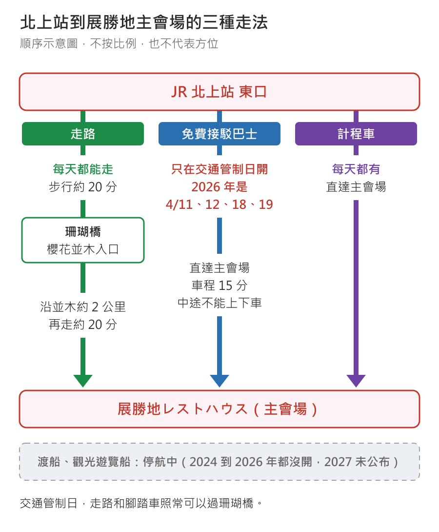 JR 北上站東口到展勝地レストハウス（主會場）的三種走法示意圖：走路每天都能走，東口步行約 20 分到櫻花並木入口的珊瑚橋，再沿並木約 2 公里走約 20 分；免費接駁巴士只在交通管制日開，2026 年是 4/11、12、18、19，直達主會場、車程 15 分、中途不能上下車；計程車每天都有，直達主會場。渡船與觀光遊覽船停航中，2024 到 2026 年都沒開，2027 未公布。交通管制日走路和腳踏車照常可以過珊瑚橋