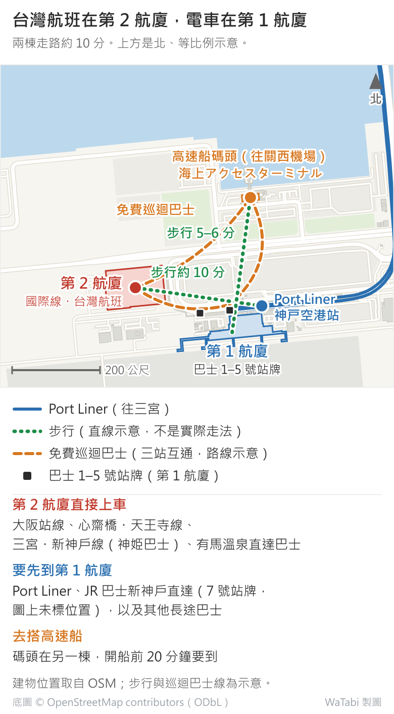 神戶機場航廈配置示意圖,上方是北、等比例。西邊紅色的是第 2 航廈(國際線、台灣航班);往東是藍色的第 1 航廈,北側有 Port Liner 神戸空港站與一排巴士 1–5 號站牌,車站走到第 2 航廈約 10 分;第 1 航廈往北、靠海的那棟是海上アクセスターミナル(往關西機場的高速船碼頭),走 5–6 分。橘色虛線是免費巡迴巴士,三站互通。圖下列出第 2 航廈直接上車的巴士:大阪站線、心齋橋・天王寺線、三宮・新神戶線、有馬溫泉直達;Port Liner、JR 巴士新神戶直達(7 號站牌)與其他長途巴士要先到第 1 航廈;高速船開船前 20 分鐘要到碼頭