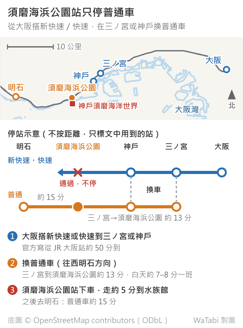 JR 神戶線從大阪到明石的位置圖與停站示意。上方地圖由東到西依序是大阪、三ノ宮、神戶、須磨海浜公園、明石,須磨海浜公園站緊鄰海邊的神戶須磨海洋世界。下方停站示意:新快速與快速停大阪、三ノ宮、神戶,在須磨海浜公園打叉、通過不停;普通車停三ノ宮、神戶、須磨海浜公園、明石,三ノ宮到須磨海浜公園約 13 分、須磨海浜公園到明石約 15 分,三ノ宮與神戶標著換車。圖下清單:大阪搭新快速或快速到三ノ宮或神戶,官方寫從 JR 大阪站約 50 分;換普通車往西明石方向,白天約 7–8 分一班;須磨海浜公園站下車走約 5 分到水族館