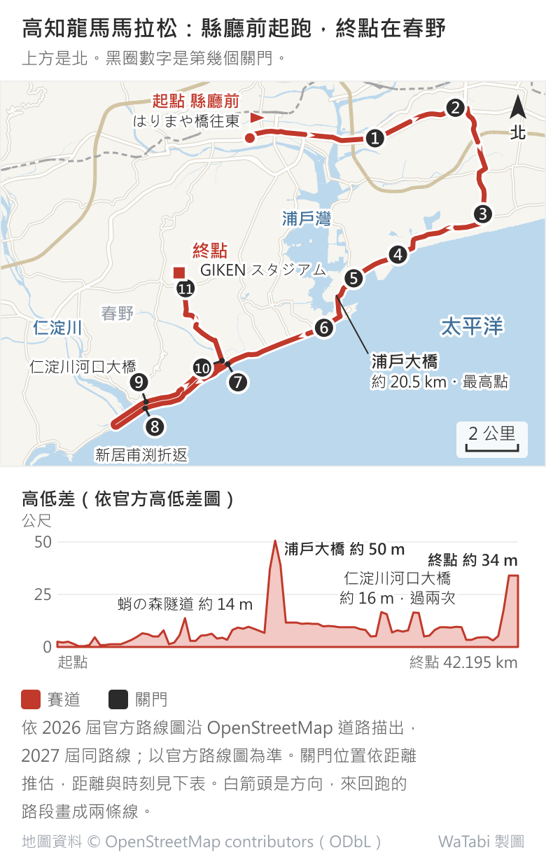 高知龍馬馬拉松路線圖,上方是北。紅線從高知市的縣廳前起跑,經はりまや橋往東跑到南國市一帶,轉往南到海邊,沿海岸往西南經種崎上浦戶大橋(約 20.5 km、全程最高點),過桂濱附近後沿太平洋岸往西,過仁淀川河口大橋到新居甫渕折返,回頭再過一次橋,在諸木一帶轉北,終點是春野的 GIKEN スタジアム。黑色圓圈 1 到 11 是十一個關門:1、2 在往東的路上,3 在轉到海邊的地方,4、5 在種崎前的海岸路,6 在浦戶大橋過後,7 和 10 在轉北的路口,8 和 9 在仁淀川河口大橋東側,11 在終點前。下方高低差圖:全程大多在 0 到 15 公尺,浦戶大橋約 50 公尺是唯一的大坡,另有蛸の森隧道約 14 公尺、兩次過仁淀川河口大橋約 16 公尺,終點約 34 公尺