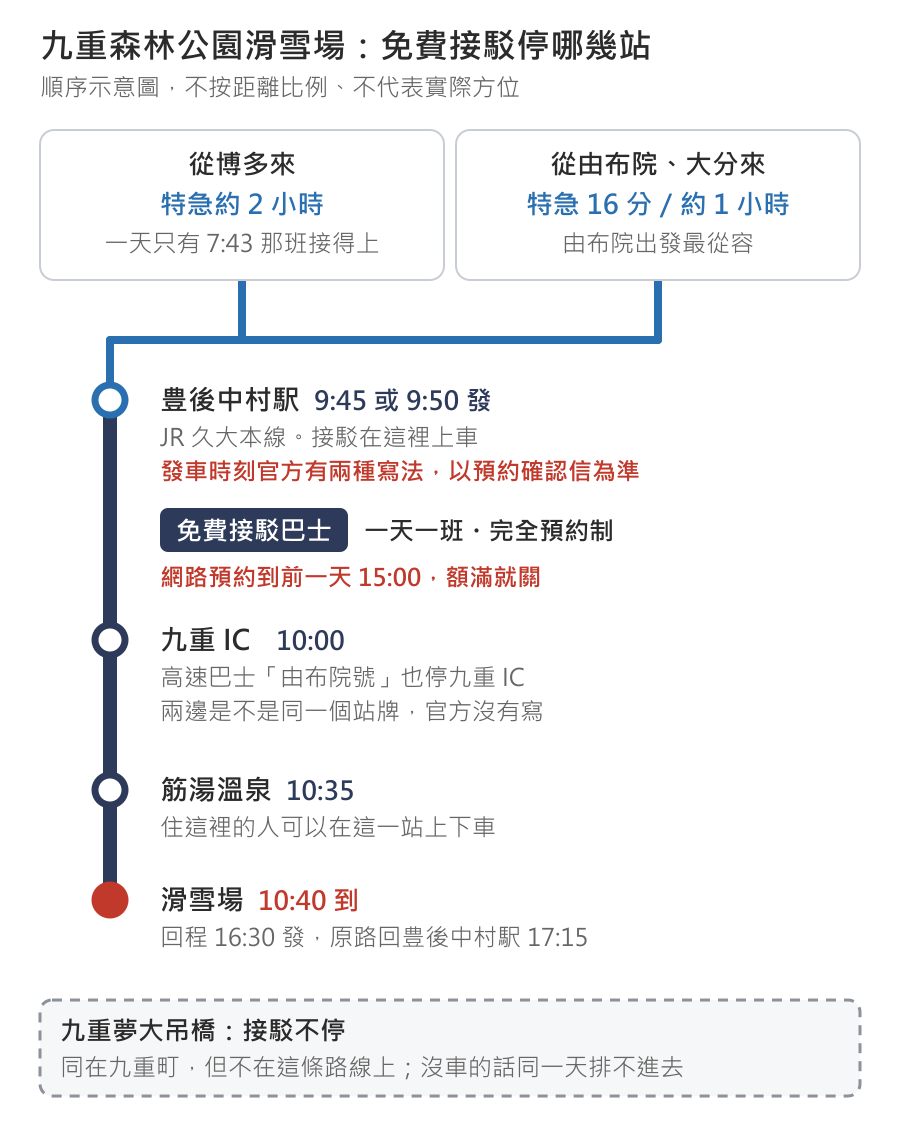 九重森林公園滑雪場免費接駁巴士的停靠順序示意圖:從博多來搭特急約 2 小時,一天只有 7:43 那班接得上;從由布院來特急 16 分、從大分來約 1 小時。都到 JR 久大本線豊後中村駅換接駁,發車時刻官方有 9:45 與 9:50 兩種寫法,以預約確認信為準。接駁一天一班、完全預約制,網路預約到前一天 15:00。之後依序停九重 IC 10:00、筋湯溫泉 10:35,10:40 到滑雪場;回程 16:30 發,原路回豊後中村駅 17:15。高速巴士由布院號也停九重 IC,但是不是同一個站牌官方沒有寫。九重夢大吊橋不在這條路線上,接駁不停