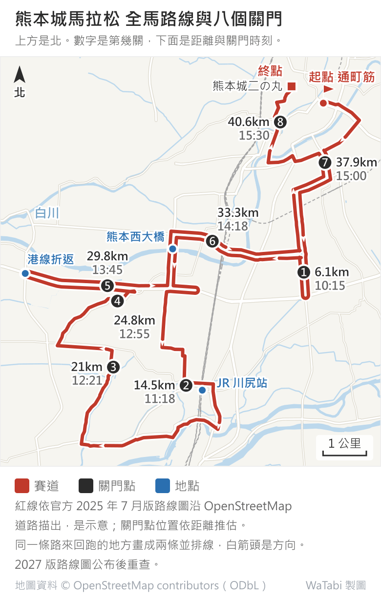 熊本城馬拉松全馬路線地圖,上方是北:紅線從東北角的通町筋起跑,經大甲橋、産業道路往南上平成大通り,在熊本東バイパス折返,沿平成けやき通り往西、過熊本西大橋,在熊本港線東段短暫折返後往南繞川尻、JR 川尻站與本田橋一帶,再沿並建熊本線回到熊本港線、往西到國道 501 號路口折返,最後經熊本西大橋、平成大通り、泰平橋一帶回到熊本城二の丸終點。黑色圓圈是 8 個關門:第 1 關 6.1 km 10:15、第 2 關 14.5 km 11:18、第 3 關 21.0 km 12:21、第 4 關 24.8 km 12:55、第 5 關 29.8 km 13:45、第 6 關 33.3 km 14:18、第 7 關 37.9 km 15:00、第 8 關 40.6 km 15:30