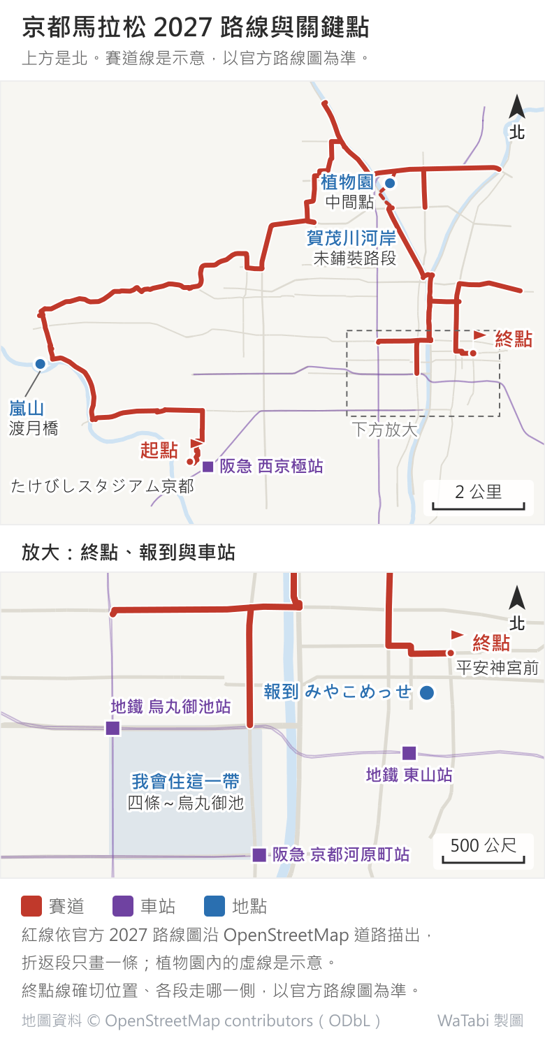 京都馬拉松 2027 路線與關鍵點位置圖,上方是北。上半是全程:起點在西南的西京極たけびしスタジアム京都,旁邊是阪急西京極站;紅線往西沿四條通到桂川、北上經嵐山渡月橋,再往東經仁和寺一帶、北上到上賀茂,中間點在府立植物園,接著沿賀茂川河岸南下,終點在東邊的平安神宮前。下半放大岡崎一帶:終點平安神宮前、報到會場みやこめっせ、地鐵東山站、地鐵烏丸御池站、阪急京都河原町站,四條到烏丸御池之間標為建議住宿區