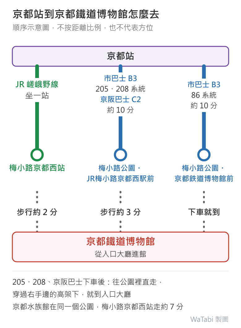 示意圖:從京都站出發的三條走法。JR 嵯峨野線坐一站到梅小路京都西站,步行約 2 分;市巴士 B3 乘車處 205、208 系統或京阪巴士 C2 乘車處約 10 分到「梅小路公園・JR梅小路京都西駅前」,步行約 3 分;市巴士 B3 的 86 系統約 10 分到「梅小路公園・京都鉄道博物館前」,下車就到。三條都從入口大廳進館。下方註記:巴士下車後往公園裡直走、穿過右手邊高架下;京都水族館在同一公園,從梅小路京都西站走約 7 分