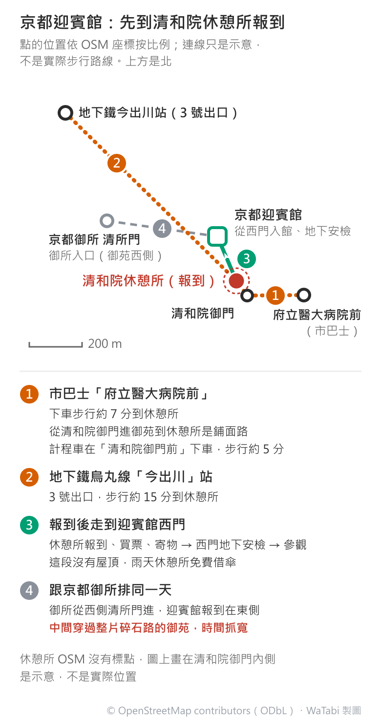 京都迎賓館交通圖：橘色點線 1 從東邊的府立醫大病院前巴士站往西經清和院御門到紅點的清和院休憩所，橘色點線 2 從西北角的地下鐵今出川站斜向連到休憩所；綠色實線 3 從休憩所往北接到京都迎賓館，旁註從西門入館、地下安檢；灰色虛線 4 從西側的京都御所清所門連到迎賓館；左下有 200 公尺比例尺，下方清單寫巴士站步行約 7 分、今出川站 3 號出口步行約 15 分、計程車清和院御門前下車步行約 5 分，往御所時間抓寬