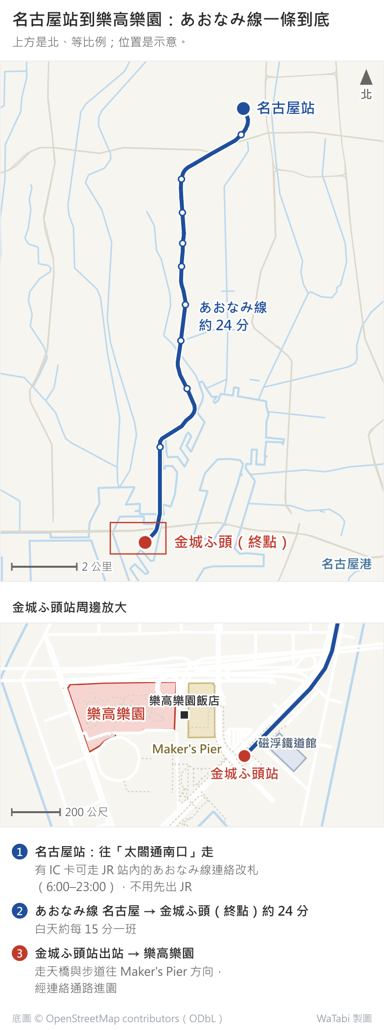 名古屋站到名古屋樂高樂園的路線地圖,上方是北。上半是廣域圖:藍色的青波線(あおなみ線)從北邊的名古屋站往南,經過中途各站到南端港區的終點金城ふ頭,約 24 分。中間是金城ふ頭站周邊放大:站的西北邊是 Maker's Pier 與樂高樂園飯店,再往西是樂高樂園,站的東邊是磁浮鐵道館。圖下逐段清單:名古屋站往太閤通南口走、有 IC 卡可走 JR 站內的連絡改札;青波線約 24 分、白天約每 15 分一班;出站走天橋與步道往 Maker's Pier 方向,經連絡通路進園