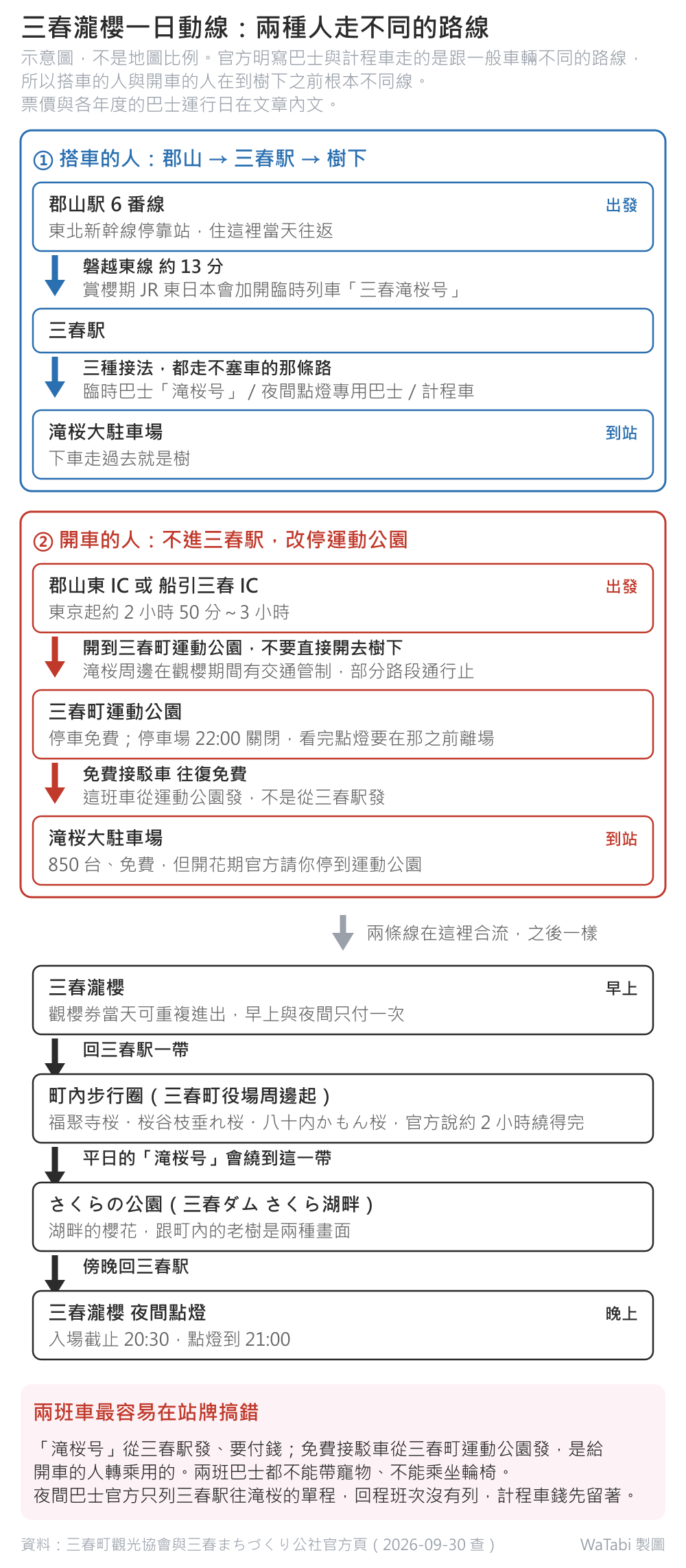 三春瀧櫻一日動線的示意圖,分成兩條到樹下的路線:① 搭車的人從郡山駅 6 番線 搭磐越東線約 13 分到三春駅,再用臨時巴士「滝桜号」、夜間點燈專用巴士或計程車到滝桜大駐車場;② 開車的人從郡山東 IC 或船引三春 IC 下高速(東京起約 2 小時 50 分到 3 小時),先開到三春町運動公園停車,再搭免費接駁車到滝桜大駐車場。兩條線在滝桜大駐車場合流,之後一樣:早上看三春瀧櫻、回三春駅一帶走町內步行圈約 2 小時、下午去さくらの公園,傍晚回滝桜看夜間點燈,入場截止 20:30、點燈到 21:00。圖下方標明「滝桜号」從三春駅發、要付錢,免費接駁車從三春町運動公園發,是給開車的人轉乘用的