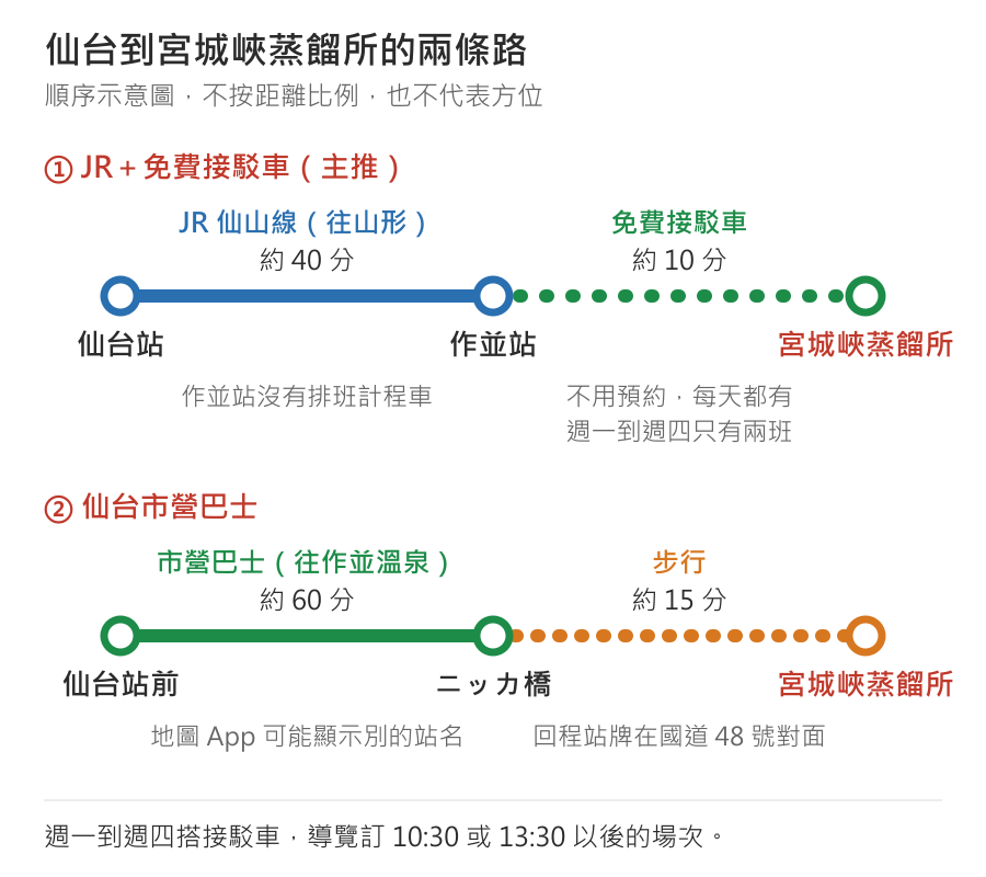 仙台到宮城峽蒸餾所的兩條路線示意圖。第一條是主推:仙台站搭 JR 仙山線往山形方向約 40 分到作並站,作並站沒有排班計程車;再轉免費接駁車約 10 分到蒸餾所,不用預約、每天都有,週一到週四只有兩班。第二條:仙台站前搭仙台市營巴士往作並溫泉約 60 分到「ニッカ橋」,地圖 App 可能顯示別的站名,下車走路約 15 分到蒸餾所,回程站牌在國道 48 號對面。週一到週四搭接駁車,導覽訂 10:30 或 13:30 以後的場次