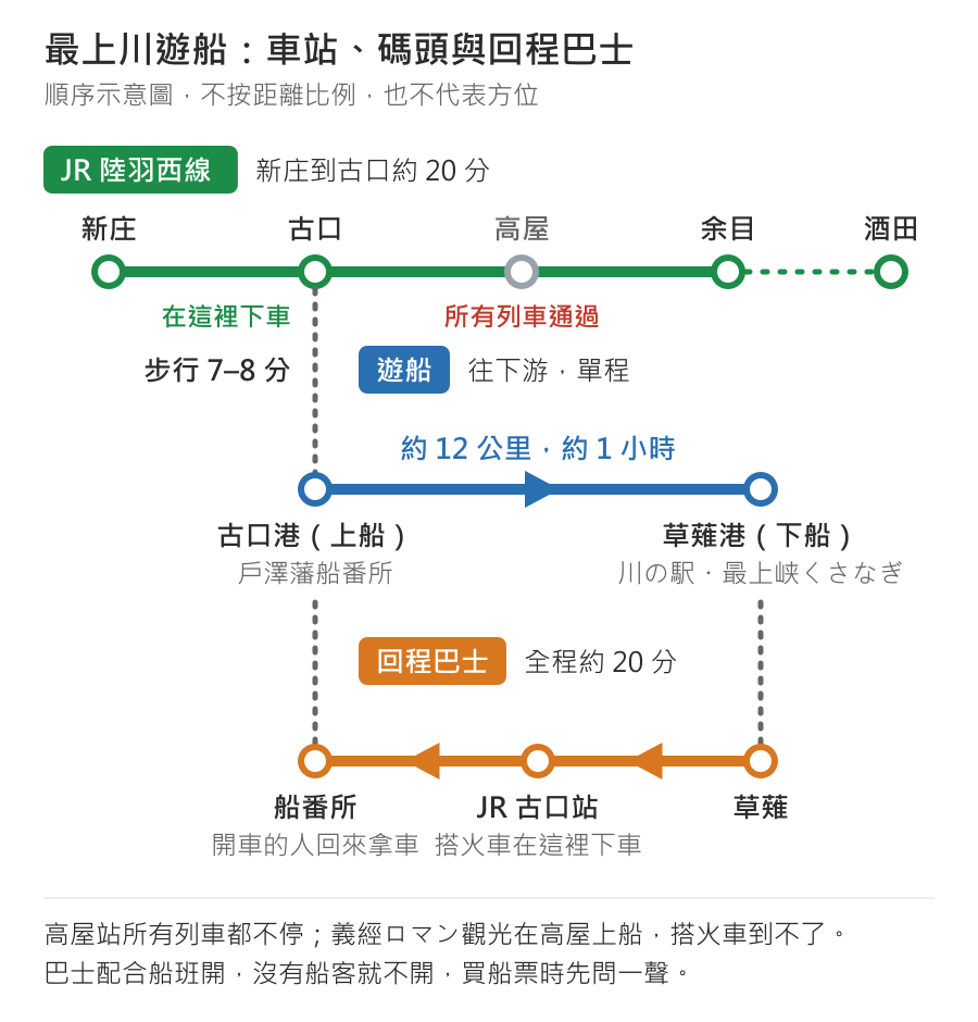 最上川遊船的車站、碼頭與回程巴士順序示意圖：JR 陸羽西線從新庄約 20 分到古口站下車，高屋站所有列車通過，再往余目、酒田；古口站步行 7–8 分到古口港的戶澤藩船番所上船，遊船往下游約 12 公里、約 1 小時，單程到草薙港「川の駅・最上峡くさなぎ」下船；回程巴士從草薙經 JR 古口站到船番所，全程約 20 分