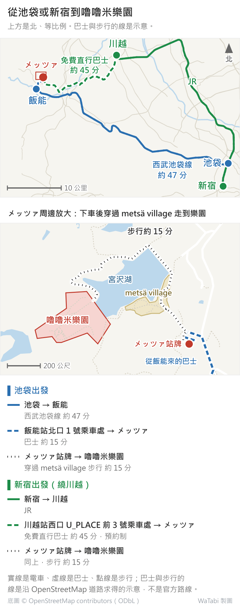從池袋或新宿到嚕嚕米樂園的路線地圖,上方是北。上半是廣域圖:藍線從東南角的池袋搭西武池袋線約 47 分往西到飯能,再搭巴士約 15 分往北到メッツァ;綠線從新宿搭 JR 往北到川越,再搭免費直行巴士約 45 分往西到メッツァ。中間是メッツァ周邊放大:從東南角的メッツァ站牌下車,往北穿過宮沢湖東岸的 metsä village,繞湖北岸步行約 15 分到湖西南側的嚕嚕米樂園。圖下逐段清單:飯能站北口 1 號乘車處、川越站西口 U_PLACE 前 3 號乘車處,川越巴士為預約制