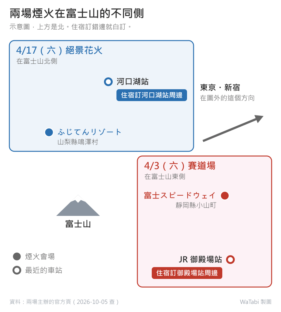富士山春季兩場煙火的位置示意圖，上方是北：4/17（六）絕景花火在富士山北側，會場ふじてんリゾート在山梨縣鳴澤村，最近的車站是更北邊的河口湖站，住宿訂河口湖站周邊；4/3（六）賽道場在富士山東側，會場富士スピードウェイ在靜岡縣小山町，最近的車站是它南邊的 JR 御殿場站，住宿訂御殿場站周邊；東京與新宿在圖外的右上方