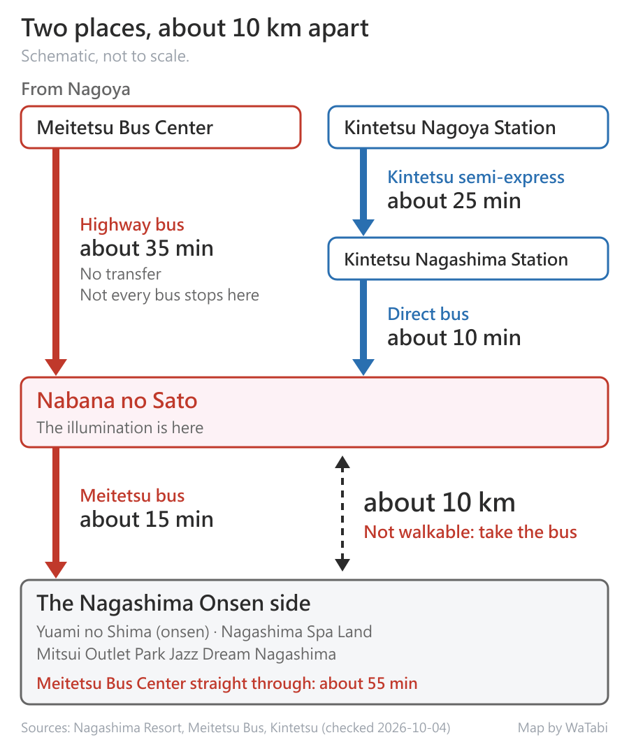 Schematic of the routes from Nagoya to Nabana no Sato and Nagashima Onsen: the red line is the highway bus from Meitetsu Bus Center, about 35 minutes to Nabana no Sato with no transfer, though not every bus stops there; the blue line is the Kintetsu semi-express from Kintetsu Nagoya Station, about 25 minutes to Kintetsu Nagashima Station, then a direct bus of about 10 minutes; from Nabana no Sato a Meitetsu bus takes about 15 minutes down to the Nagashima Onsen side (Yuami no Shima, Nagashima Spa Land, Mitsui Outlet Park Jazz Dream Nagashima), marked as about 10 km apart and not walkable; Meitetsu Bus Center straight through to Nagashima Onsen is about 55 minutes