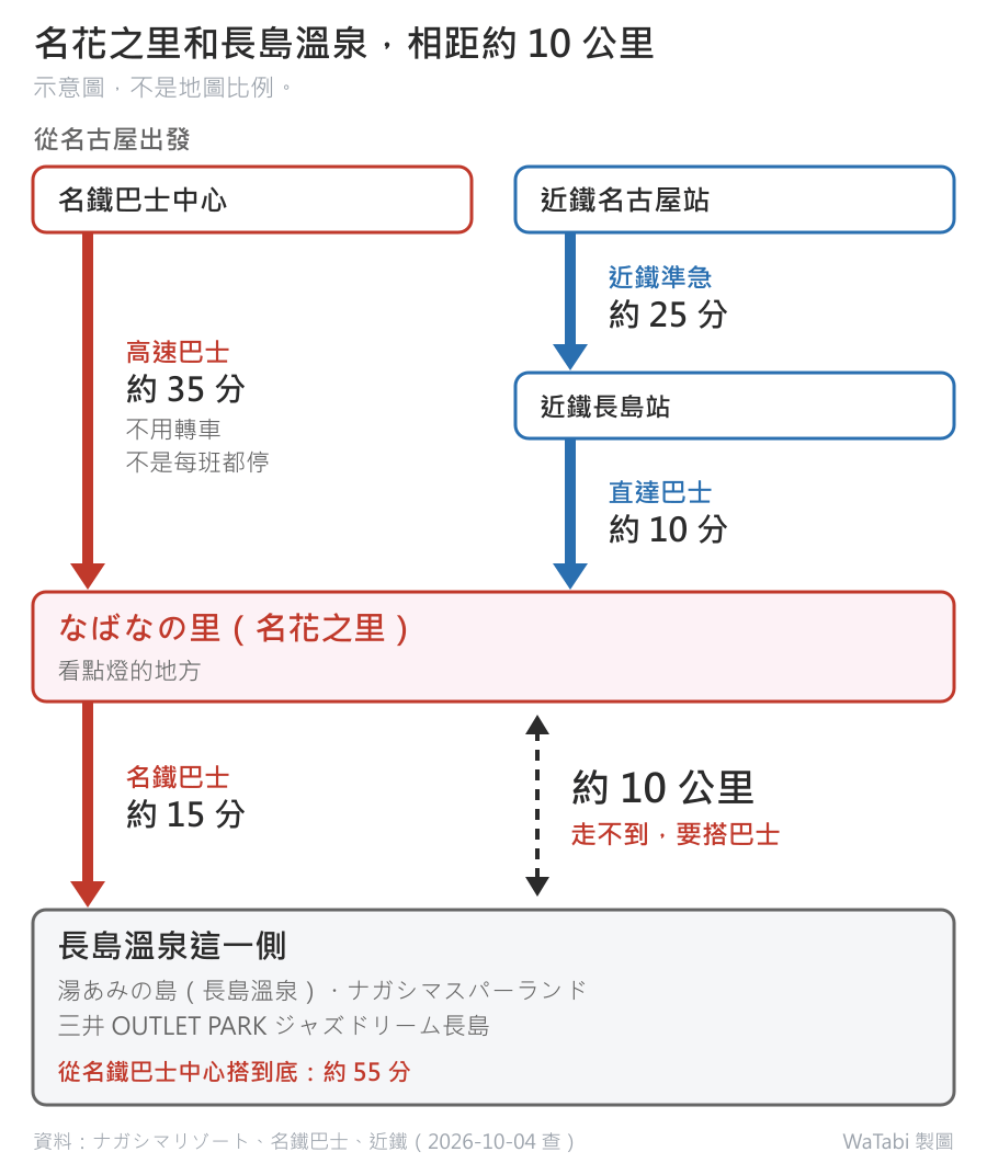 名古屋到名花之里與長島溫泉的路線示意圖：紅線是名鐵巴士中心搭高速巴士約 35 分到なばなの里，不用轉車但不是每班都停；藍線是近鐵名古屋站搭近鐵準急約 25 分到近鐵長島站，再轉直達巴士約 10 分到なばなの里；なばなの里往下搭名鐵巴士約 15 分才到長島溫泉這一側（湯あみの島、ナガシマスパーランド、三井 OUTLET PARK ジャズドリーム長島），中間標示相距約 10 公里、走不到要搭巴士；從名鐵巴士中心搭到底到長島溫泉約 55 分