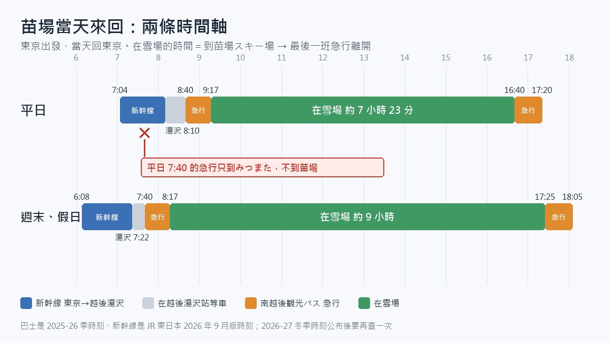 苗場當天來回時間軸資訊圖:平日東京 7:04 搭新幹線、8:10 到越後湯沢、8:40 搭急行巴士、9:17 到雪場,16:40 搭最後一班急行、17:20 回到湯沢,在雪場約 7 小時 23 分,並用紅色標出平日 7:40 的急行只到みつまた;週末東京 6:08 出發、7:22 到湯沢、7:40 急行、8:17 到雪場,17:25 離開、18:05 回到湯沢,約 9 小時