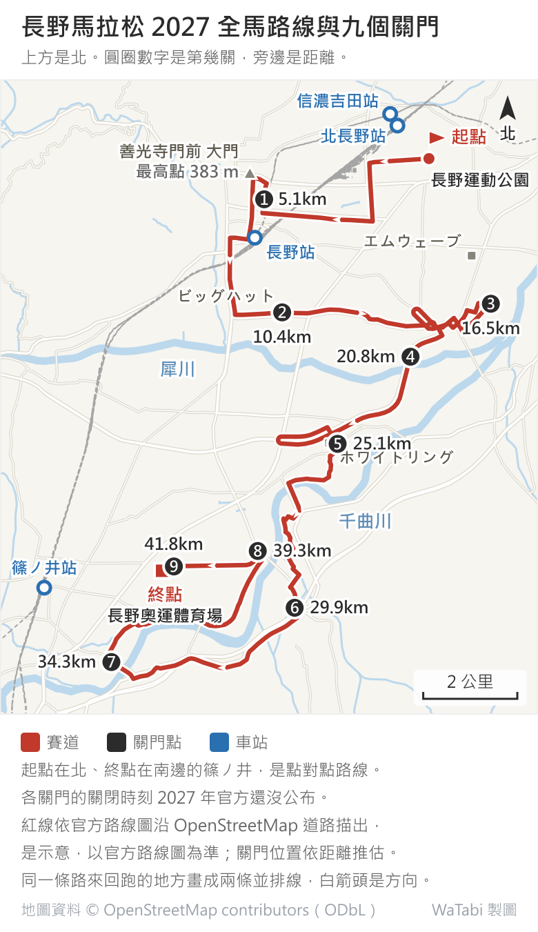 長野馬拉松全馬路線地圖,上方是北。紅線從東北邊的長野運動公園起跑,先往西再往南接國道 19 號進市區,北上到善光寺門前的大門(最高點 383 m),沿中央通り南下經長野站西側,再往東經ビッグハット南邊,在犀川北岸的大豆島一帶來回折返,跨過犀川往南經ホワイトリング,沿千曲川兩岸繞一大圈,最後往西跑進西南邊的長野奧運體育場。黑色圓圈是 9 個關門:5.1、10.4、16.5、20.8、25.1、29.9、34.3、39.3、41.8 km。藍色圓圈是北長野、信濃吉田、長野、篠ノ井四個車站