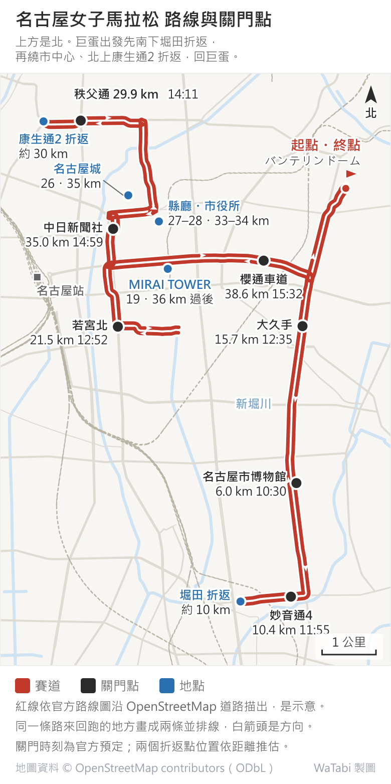 名古屋女子馬拉松路線地圖,上方是北:紅線從右上的バンテリンドーム出發,沿環狀線一路南下,經 6.0 km 名古屋市博物館、10.4 km 妙音通4,到約 10 km 的堀田折返,原路北上經 15.7 km 大久手,轉進櫻通往西,在 MIRAI TOWER 旁經過,沿伏見通南下到 21.5 km 若宮北、在若宮大通來回一趟,再沿伏見通北上,經名古屋城、縣廳市役所東側北上,西行經 29.9 km 秩父通到約 30 km 的康生通2 折返,原路回到伏見通,經 35.0 km 中日新聞社、38.6 km 櫻通車道,回到巨蛋終點;黑點是關門點並標距離與關門時刻,來回同一條路的地方畫成兩條並排線