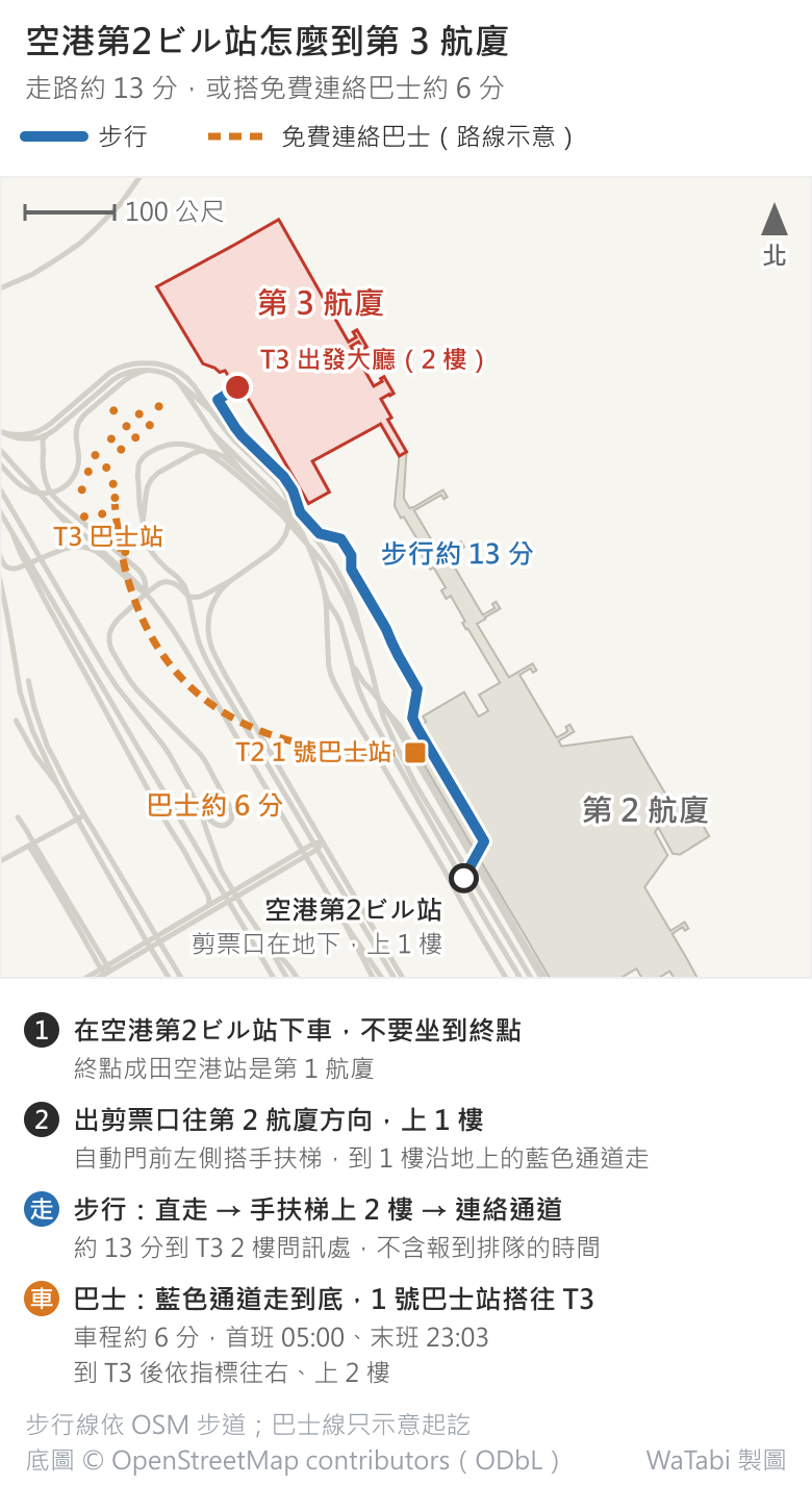 空港第2ビル站到成田第 3 航廈的路線圖。地圖上方是北:空港第2ビル站在第 2 航廈西側,藍色步行線往西北沿第 2 航廈外側經過 T2 1 號巴士站,一路走到第 3 航廈的出發大廳,標著步行約 13 分;橘色虛線是從 T2 1 號巴士站到 T3 巴士站的免費連絡巴士,標著約 6 分、路線為示意。圖下清單:在空港第2ビル站下車、不要坐到終點成田空港站(那是第 1 航廈);出剪票口往第 2 航廈方向,自動門前左側手扶梯上 1 樓、沿地上的藍色通道走;步行是直走、手扶梯上 2 樓、走連絡通道,約 13 分到 T3 2 樓問訊處;巴士是藍色通道走到底、在 1 號巴士站搭往 T3 的車,車程約 6 分,首班 05:00、末班 23:03,到 T3 後依指標往右、上 2 樓