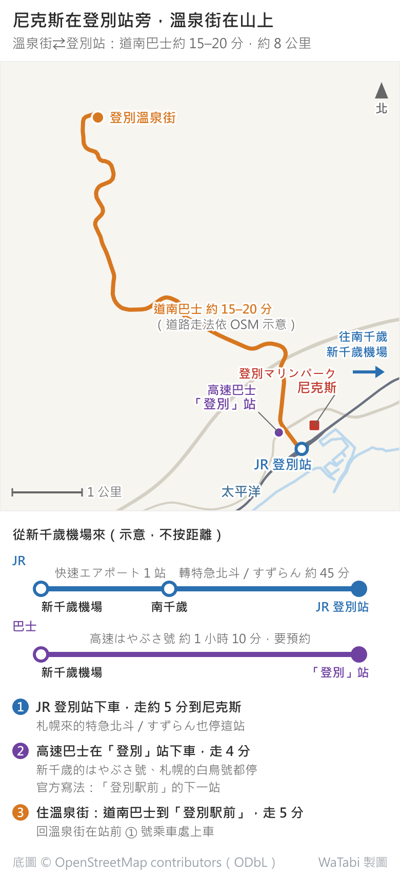 登別站周邊到登別溫泉街的位置圖與新千歲機場來的路線示意。上方地圖：登別溫泉街在左上的山上，橘色的道南巴士路線往南下山約 8 公里到右下海邊的 JR 登別站，約 15–20 分；尼克斯在登別站東北側旁邊，高速巴士「登別」站在登別站西北側的國道旁，鐵路往東通往南千歲與新千歲機場。中段示意：JR 從新千歲機場搭快速エアポート 1 站到南千歲，轉特急北斗或すずらん約 45 分到登別站；巴士從新千歲機場搭高速はやぶさ號約 1 小時 10 分到「登別」站，要預約。圖下清單：JR 登別站走約 5 分到尼克斯；高速巴士在「登別」站下車走 4 分，是「登別駅前」的下一站，はやぶさ號與札幌來的白鳥號都停；住溫泉街的人搭道南巴士到「登別駅前」走 5 分，回溫泉街在站前 ① 號乘車處上車