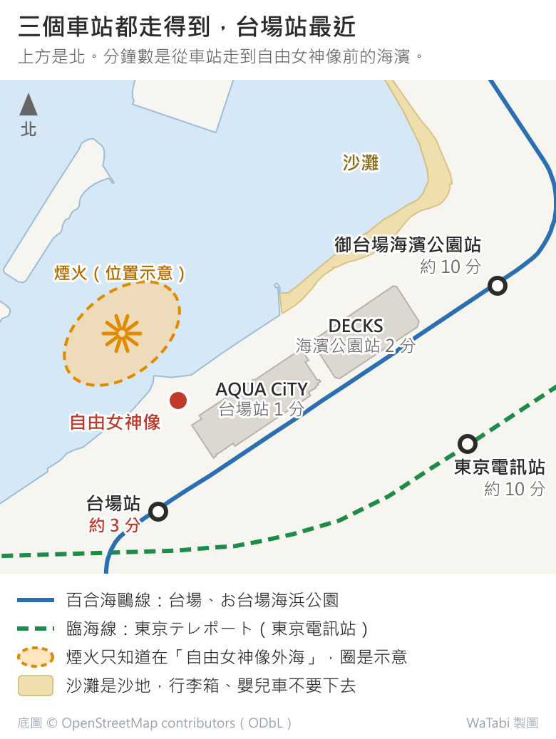 台場海濱的位置簡圖，上方是北：自由女神像在海邊，台場站在它的南邊、走約 3 分；AQUA CiTY 台場緊鄰女神像的東側、台場站 1 分，DECKS 東京 Beach 在更東北邊、御台場海濱公園站 2 分；御台場海濱公園站在東北、東京電訊站在東邊，兩站走到女神像前都約 10 分；沙灘在 DECKS 北側沿著海灣延伸。煙火標在女神像外海的水面上，只是示意位置