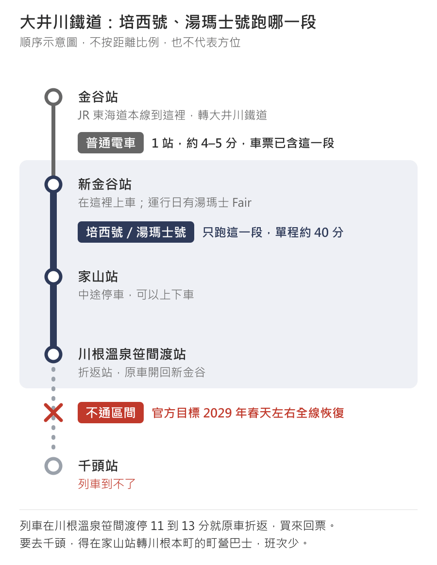 大井川鐵道車站順序示意圖：金谷站是 JR 東海道本線轉大井川鐵道的地方，搭普通電車 1 站約 4–5 分到新金谷站；培西號與湯瑪士號只跑新金谷站、家山站到川根溫泉笹間渡站這一段，單程約 40 分，在川根溫泉笹間渡站原車折返；川根溫泉笹間渡站到千頭站是不通區間，官方目標 2029 年春天左右全線恢復