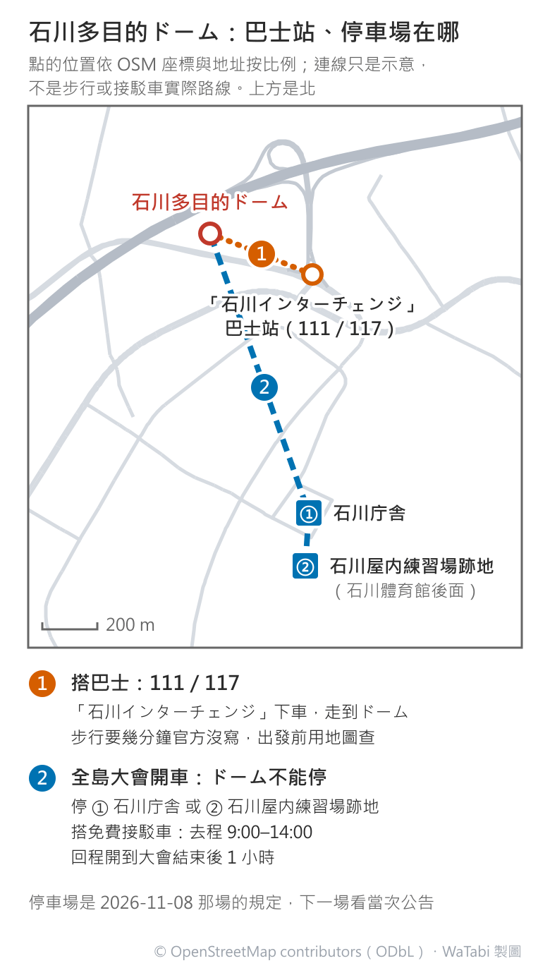 石川多目的ドーム交通圖:灰色道路底圖上方是斜穿的沖繩自動車道,紅圈是ドーム;橘色點線 1 從東南邊的「石川インターチェンジ」巴士站(111/117)連到ドーム;藍色虛線 2 從南邊約 1 公里外的停車場 ① 石川庁舎與 ② 石川屋内練習場跡地(石川體育館後面)連到ドーム,左下有 200 公尺比例尺;下方清單寫巴士站下車走到ドーム、步行時間官方沒寫,全島大會ドーム不能停車、停兩處停車場搭免費接駁車,去程 9:00–14:00、回程到大會結束後 1 小時