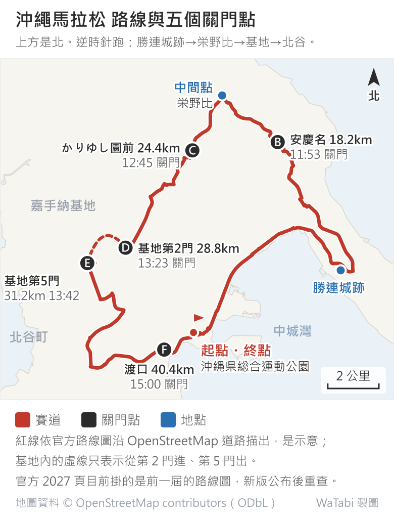 沖繩馬拉松路線與五個關門點位置圖,上方是北。起終點在南邊中城灣旁的沖縄県総合運動公園;紅線往東北沿海到勝連城跡,再往北經 B 安慶名 18.2 公里(11:53 關門)到最北的中間點栄野比,接著往西南經 C かりゆし園前 24.4 公里(12:45)到 D 嘉手納基地第 2 門 28.8 公里(13:23),基地內以虛線連到 E 第 5 門 31.2 公里(13:42),再往南經北谷、北中城一帶到 F 渡口 40.4 公里(15:00),回到起終點