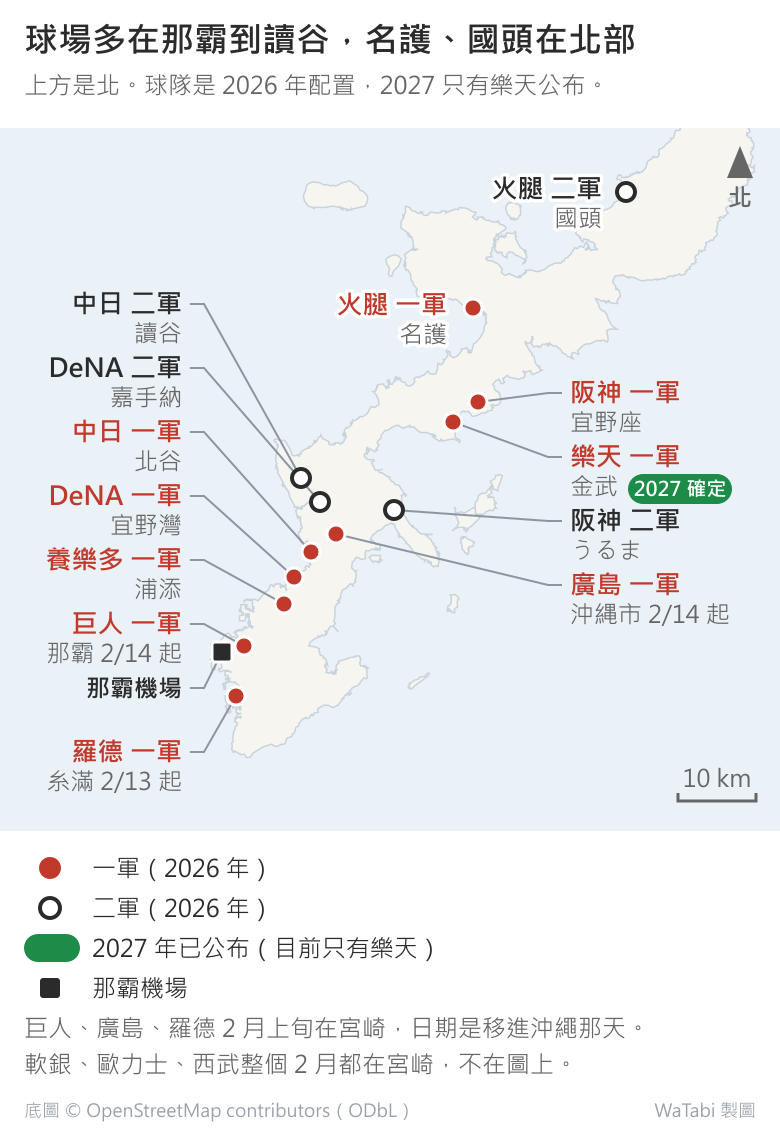 沖繩本島春訓球場位置簡圖,上方是北,球隊是 2026 年配置:北部有國頭(火腿二軍)與名護(火腿一軍);中部東側有宜野座(阪神一軍)、金武(樂天一軍,標 2027 確定)、うるま(阪神二軍)、沖縄市(廣島一軍,2/14 起);西側從北到南是讀谷(中日二軍)、嘉手納(DeNA 二軍)、北谷(中日一軍)、宜野灣(DeNA 一軍)、浦添(養樂多一軍)、那霸(巨人一軍,2/14 起),那霸機場在那霸球場西邊,最南是糸滿(羅德一軍,2/13 起)