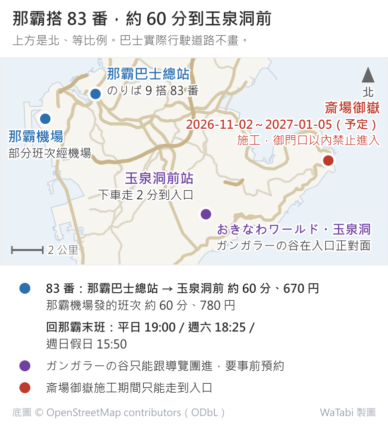 沖繩本島南部位置圖，上方是北。那霸巴士總站在西北角，標著のりば 9 搭 83 番，西邊不遠是那霸機場，部分班次經機場；往東南約 60 分車程是玉泉洞前站，下車走 2 分到おきなわワールド・玉泉洞，ガンガラーの谷在入口正對面；東邊海岸是斎場御嶽，標著 2026-11-02～2027-01-05（予定）施工、御門口以內禁止進入。圖下列出 83 番車程與車資，以及回那霸末班平日 19:00、週六 18:25、週日假日 15:50