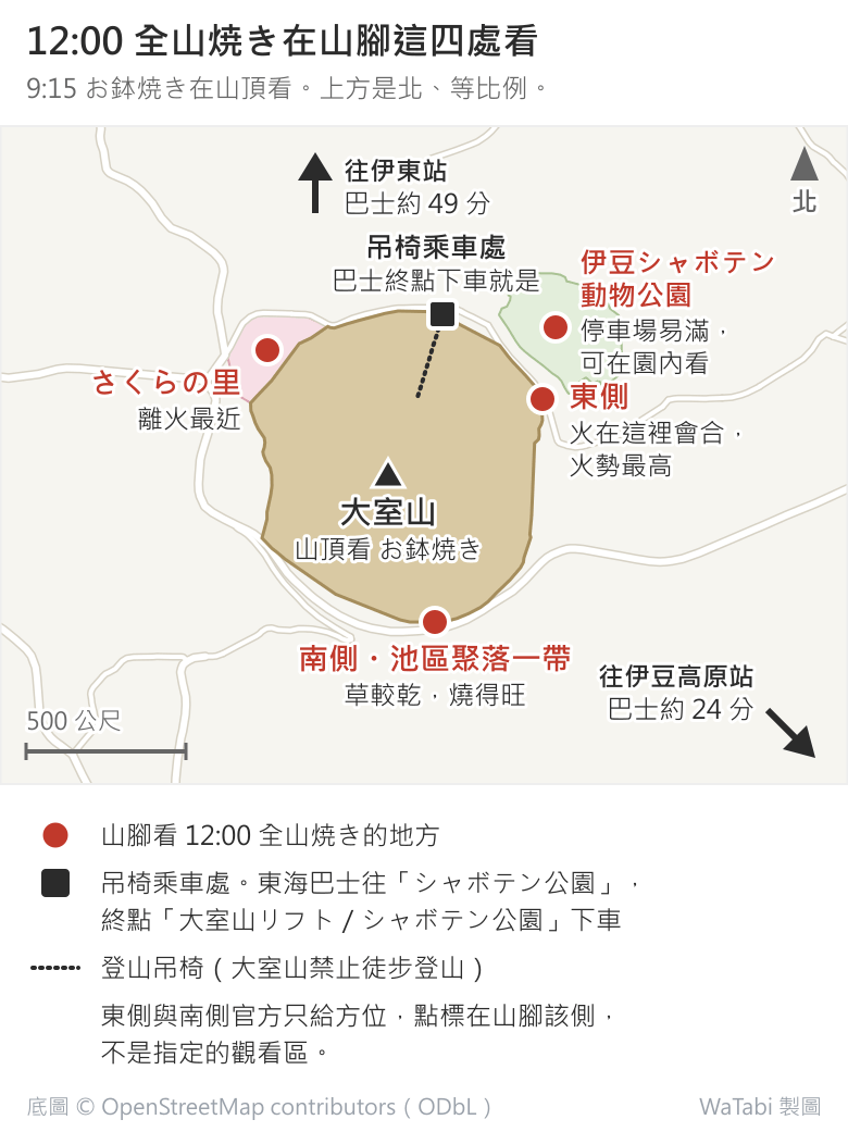 大室山周邊位置圖,上方是北。中央是圓形的大室山;北側山腳是吊椅乘車處,標著巴士終點下車就是;東北側緊鄰的是伊豆シャボテン動物公園,標著停車場易滿、可在園內看燒山。另外三個紅點是燒山時的山腳觀看處:西北的さくらの里、東側、南側池區聚落一帶。上方箭頭往伊東站,巴士約 49 分;右下箭頭往伊豆高原站,巴士約 24 分