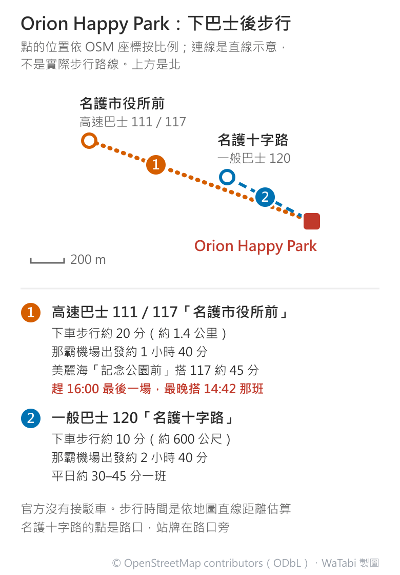 Orion Happy Park 交通圖:橘色點線 1 從西北邊的名護市役所前巴士站(高速巴士 111/117)斜向連到東南邊紅色方塊的 Orion Happy Park,藍色虛線 2 從中間的名護十字路(一般巴士 120)連到同一處;左下有 200 公尺比例尺,下方清單寫名護市役所前下車步行約 20 分(約 1.4 公里)、名護十字路下車步行約 10 分(約 600 公尺),從美麗海要趕 16:00 最後一場最晚搭 14:42 那班