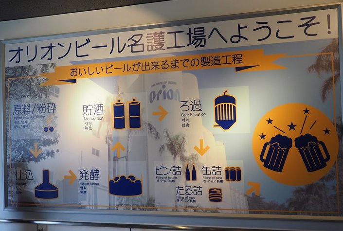 Orion 啤酒名護工廠館內的製造工程看板:標題「オリオンビール名護工場へようこそ!」,橘色緞帶寫「おいしいビールが出来るまでの製造工程」,下面用藍色圖示與箭頭串起原料/粉砕、仕込、発酵、貯酒、ろ過,再分成ビン詰、缶詰、たる詰,最後是兩個乾杯的啤酒杯;每個步驟旁有英文與其他外語的小字
