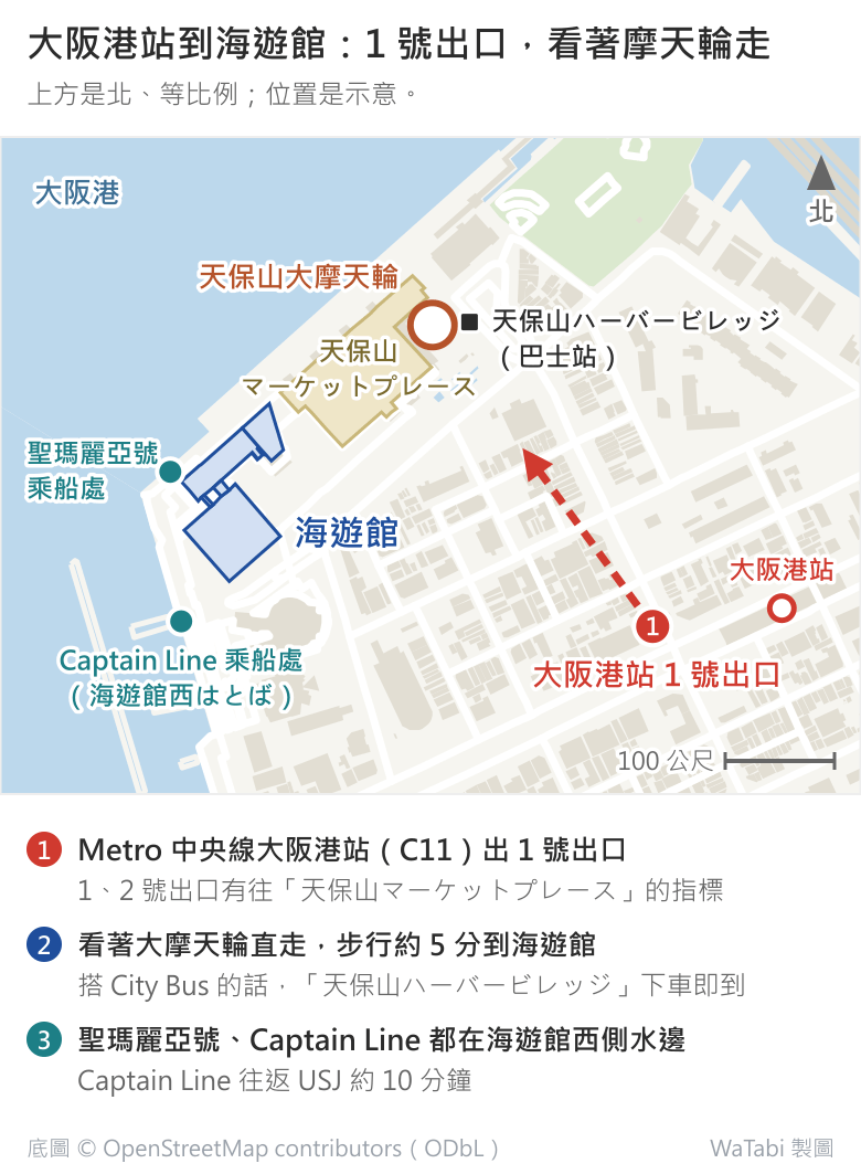 大阪港站到海遊館的位置地圖,上方是北。右下是大阪港站與 1 號出口,一支紅色虛線箭頭從 1 號出口往西北指向天保山大摩天輪;摩天輪在天保山マーケットプレース東北角,旁邊是天保山ハーバービレッジ巴士站。マーケットプレース西南邊緊鄰海遊館,海遊館西側水邊北面是聖瑪麗亞號乘船處、南面是 Captain Line 乘船處(海遊館西はとば)。圖下逐段清單:出 1 號出口、1、2 號出口有往天保山マーケットプレース的指標;看著大摩天輪直走,步行約 5 分到海遊館,搭 City Bus 在天保山ハーバービレッジ下車即到;聖瑪麗亞號與 Captain Line 都在海遊館西側水邊,Captain Line 往返 USJ 約 10 分鐘