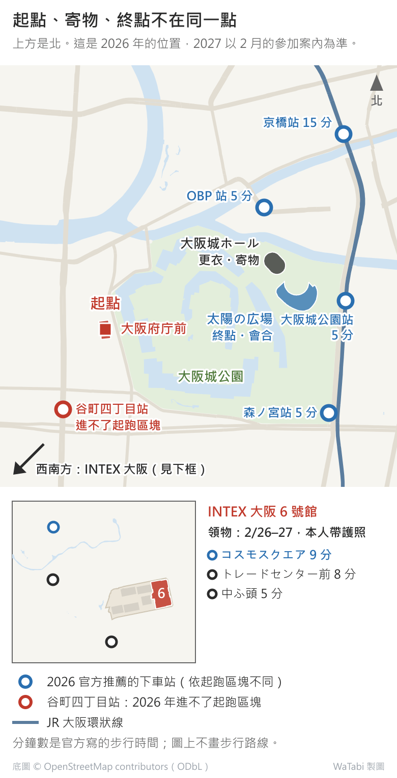 大阪馬拉松起點、寄物與會合點的位置簡圖,上方是北:起點大阪府庁前在大阪城公園西側外;更衣與寄物的大阪城ホール在公園東北側;終點與會合的太陽の広場在公園東側。藍圈是 2026 年官方推薦的下車站:大阪ビジネスパーク站、JR 大阪城公園站、森ノ宮站各走約 5 分,京橋站約 15 分;公園西南的谷町四丁目站標紅,進不了起跑區塊。左下箭頭指向西南方的 INTEX 大阪,下框是另一個比例的 INTEX 大阪:領物在 6 號館,コスモスクエア站約 9 分、トレードセンター前站約 8 分、中ふ頭站約 5 分