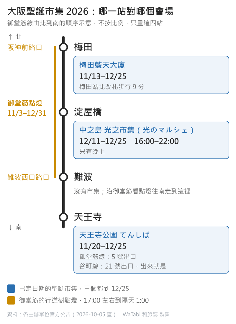 大阪聖誕市集 2026 的車站順序示意圖,上方是北、不按比例:御堂筋線由北到南依序是梅田、淀屋橋、難波、天王寺。梅田站對梅田藍天大廈,11/13–12/25,梅田站北改札步行 9 分;淀屋橋站對中之島光之市集(光のマルシェ),12/11–12/25、16:00–22:00,只有晚上;難波站沒有市集;天王寺站對天王寺公園 てんしば,11/20–12/25,御堂筋線 5 號出口、谷町線 21 號出口。線旁另一條金色的線是御堂筋點燈,11/3–12/31,從阪神前路口到難波西口路口