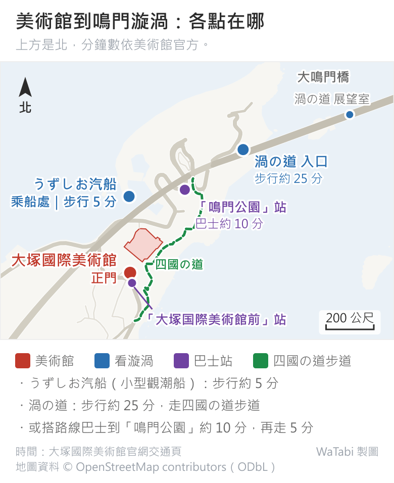 大塚國際美術館與鳴門公園一帶的位置圖,上方是北:美術館正門在左下,旁邊是「大塚国際美術館前」巴士站;正門往北約 300 公尺的亀浦漁港是うずしお汽船乘船處,標步行 5 分;東北方大鳴門橋橋頭是渦の道入口,標步行約 25 分,綠色虛線是從美術館南側往東北通到「鳴門公園」巴士站的四國の道步道;「鳴門公園」站標巴士約 10 分,渦の道展望室在大鳴門橋上