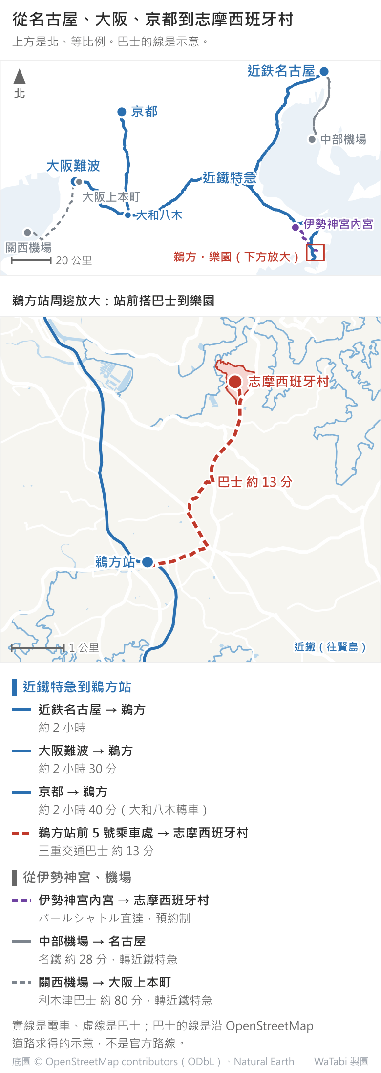 從名古屋、大阪、京都到志摩西班牙村的路線地圖，上方是北。上半是廣域圖：藍色近鐵特急線從東北角的近鉄名古屋往南、從西邊的大阪難波往東經大和八木、從京都往南到大和八木再往東，三條在伊勢灣西岸會合後往南到鵜方；灰線是中部機場到名古屋的名鐵與關西機場到大阪上本町的利木津巴士，紫色虛線是伊勢神宮內宮到樂園的パールシャトル。中間是鵜方站周邊放大：紅色虛線從鵜方站往東北搭巴士約 13 分到志摩西班牙村。圖下逐段清單寫各段時間與鵜方站前 5 號乘車處