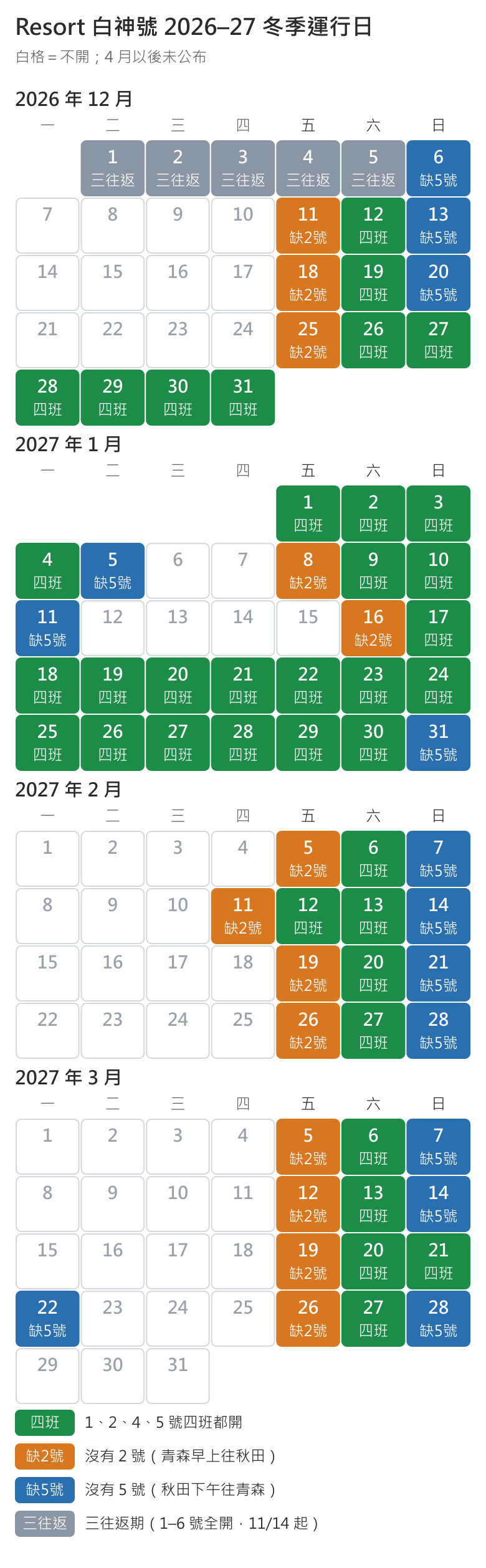 Resort 白神號 2026 年 12 月到 2027 年 3 月的運行月曆：12/1–12/5 三往返，12/6 缺 5 號；12/7 起以週末為主，週五缺 2 號、週六四班、週日缺 5 號；12/25–1/5、1/8–1/11、1/16–1/31、2/11–2/14、3/19–3/22 連續運行，頭一天缺 2 號、最後一天缺 5 號，中間四班；其餘平日白格不開，3/29–3/31 不開
